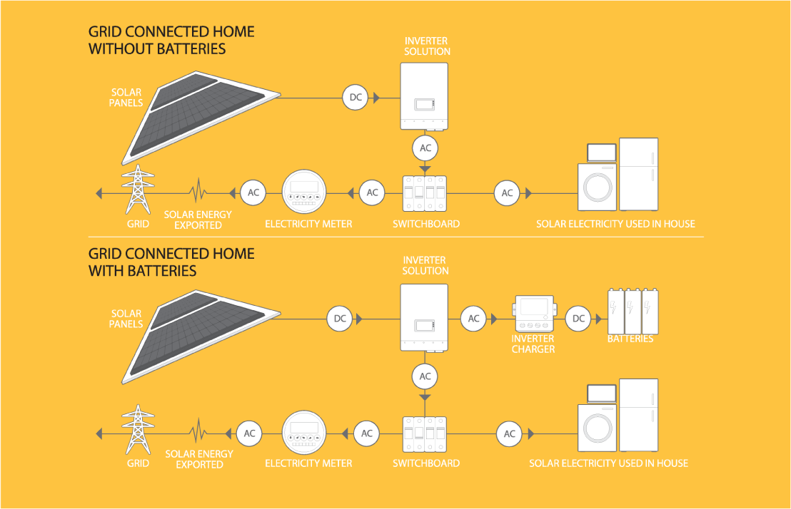 how a solar grid system works